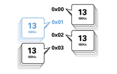 Satzumschaltung: Parametersätze über Prozessdaten abrufen 